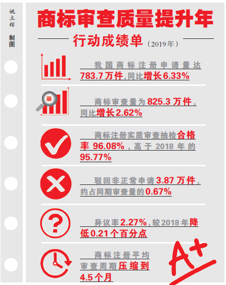 •2019年我国商标审查效率、质量稳步提升